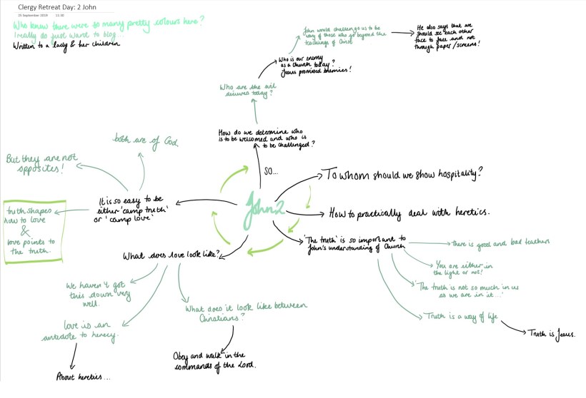 Mindmap from John 2